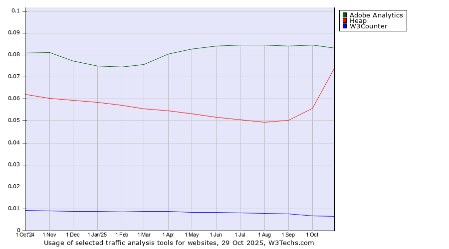 Historical trends in the usage of Adobe Analytics vs. Heap vs. W3Counter