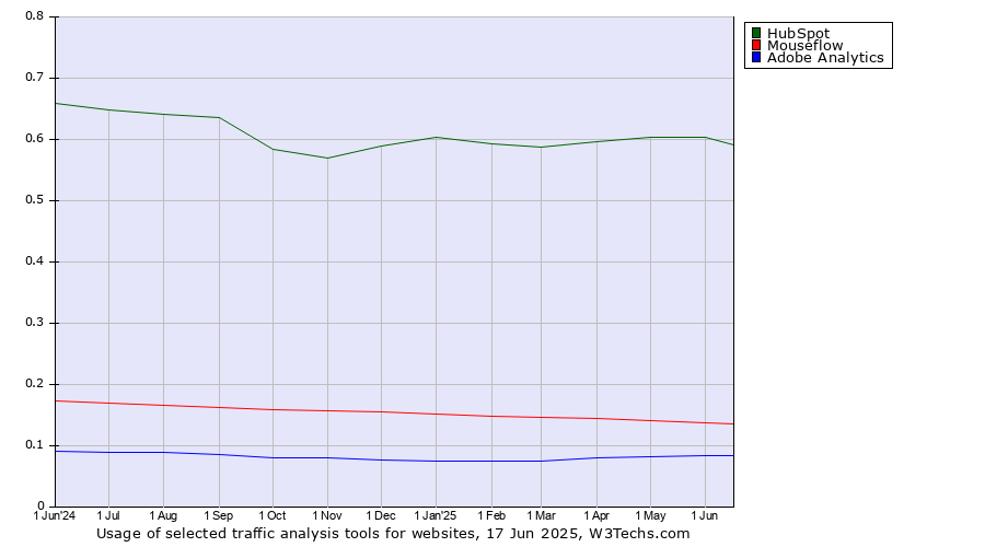 Historical trends in the usage of HubSpot vs. Mouseflow vs. Adobe Analytics