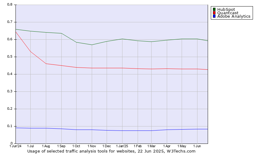 Historical trends in the usage of HubSpot vs. Quantcast vs. Adobe Analytics