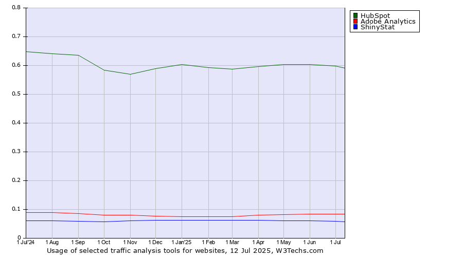 Historical trends in the usage of HubSpot vs. Adobe Analytics vs. ShinyStat