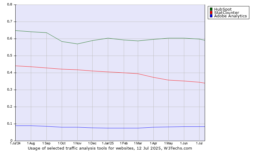 Historical trends in the usage of HubSpot vs. StatCounter vs. Adobe Analytics