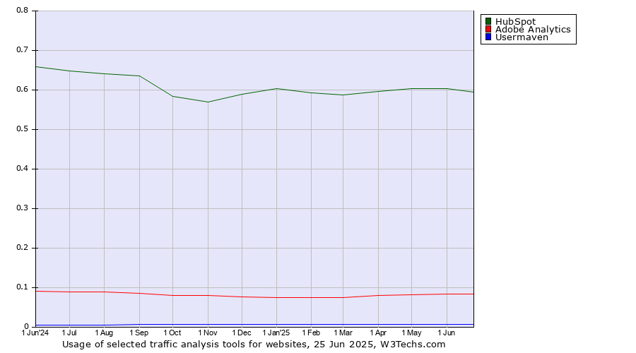 Historical trends in the usage of HubSpot vs. Adobe Analytics vs. Usermaven