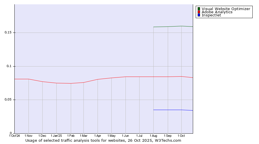 Historical trends in the usage of Visual Website Optimizer vs. Adobe Analytics vs. Inspectlet
