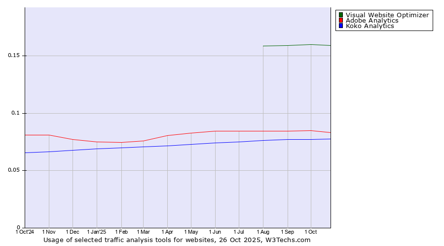 Historical trends in the usage of Visual Website Optimizer vs. Adobe Analytics vs. Koko Analytics