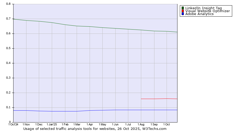 Historical trends in the usage of LinkedIn Insight Tag vs. Visual Website Optimizer vs. Adobe Analytics