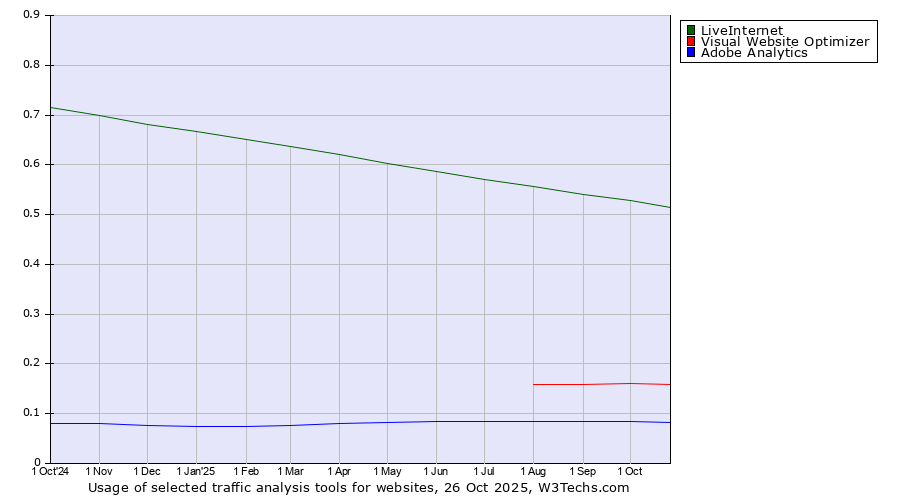 Historical trends in the usage of LiveInternet vs. Visual Website Optimizer vs. Adobe Analytics