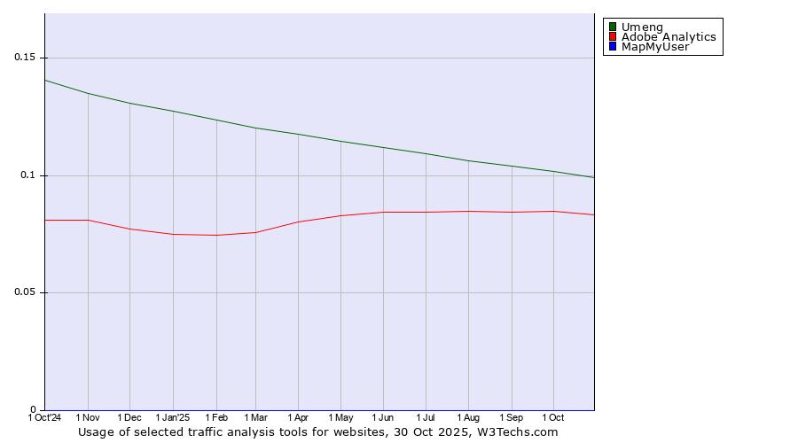 Historical trends in the usage of Umeng vs. Adobe Analytics vs. MapMyUser