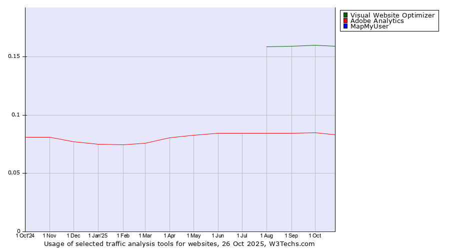 Historical trends in the usage of Visual Website Optimizer vs. Adobe Analytics vs. MapMyUser