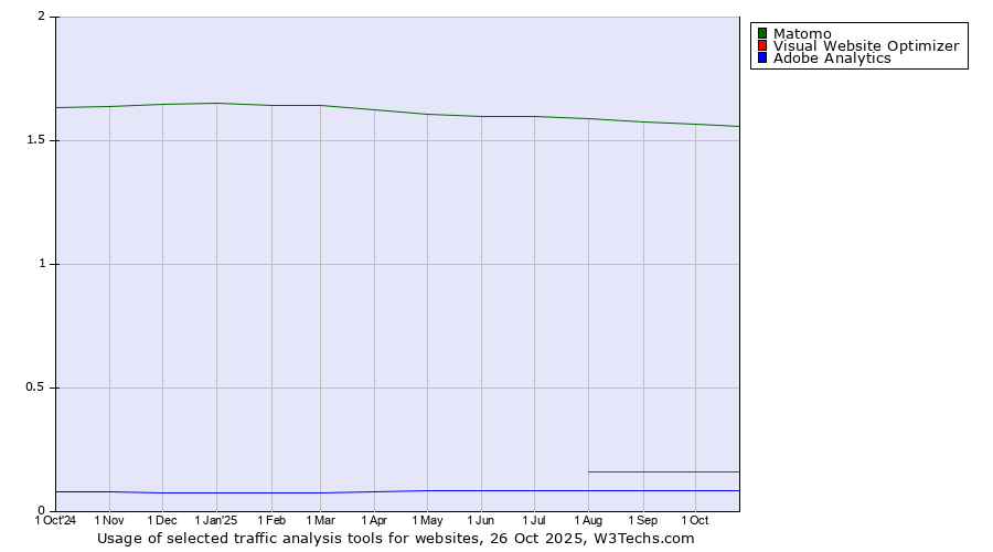Historical trends in the usage of Matomo vs. Visual Website Optimizer vs. Adobe Analytics