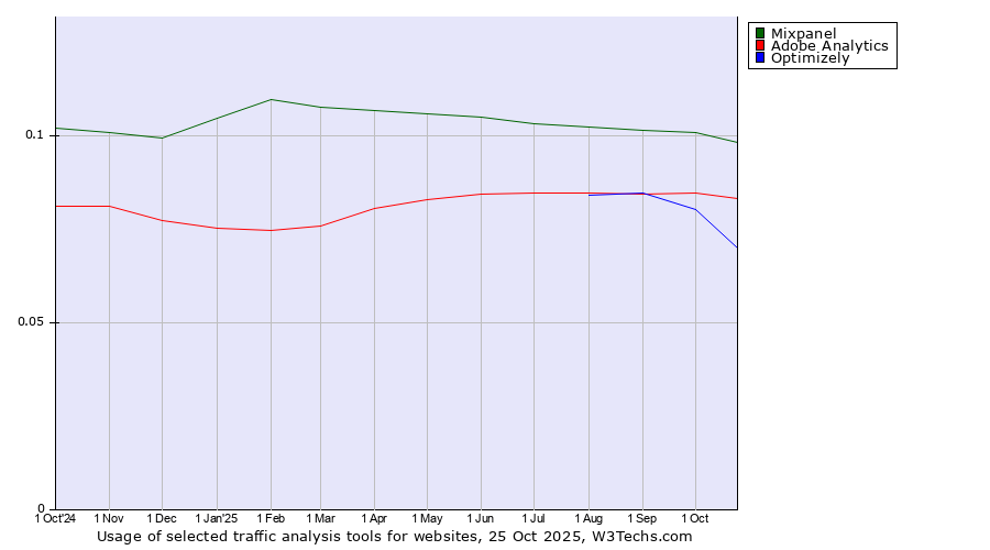 Historical trends in the usage of Mixpanel vs. Adobe Analytics vs. Optimizely