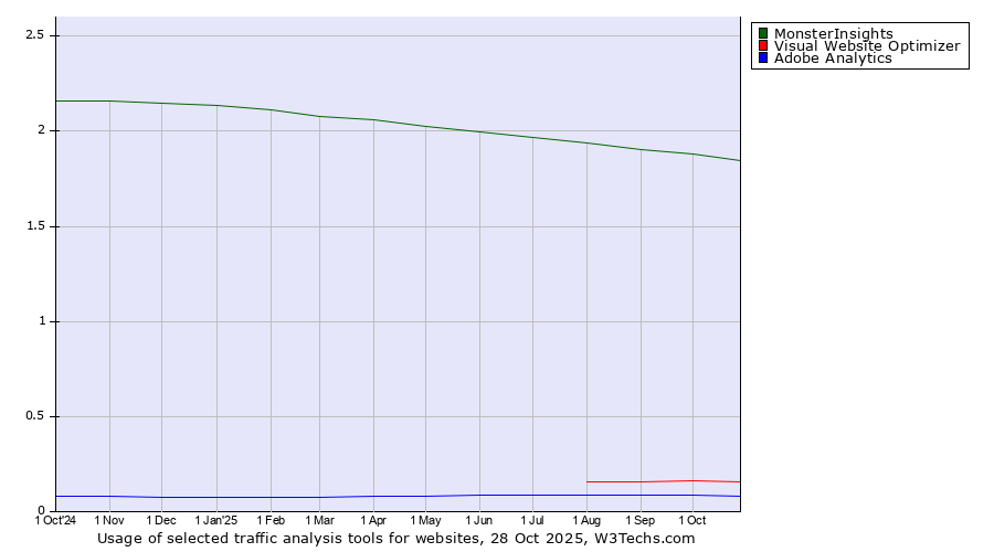 Historical trends in the usage of MonsterInsights vs. Visual Website Optimizer vs. Adobe Analytics