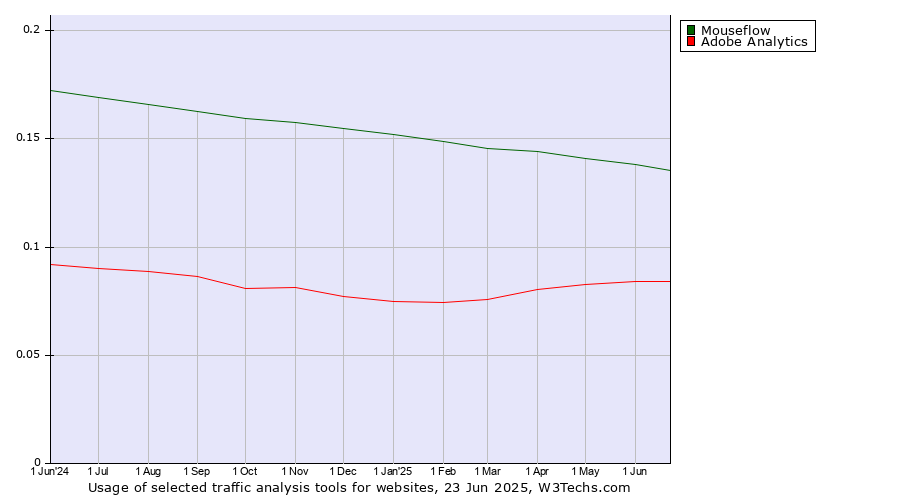 Historical trends in the usage of Mouseflow vs. Adobe Analytics