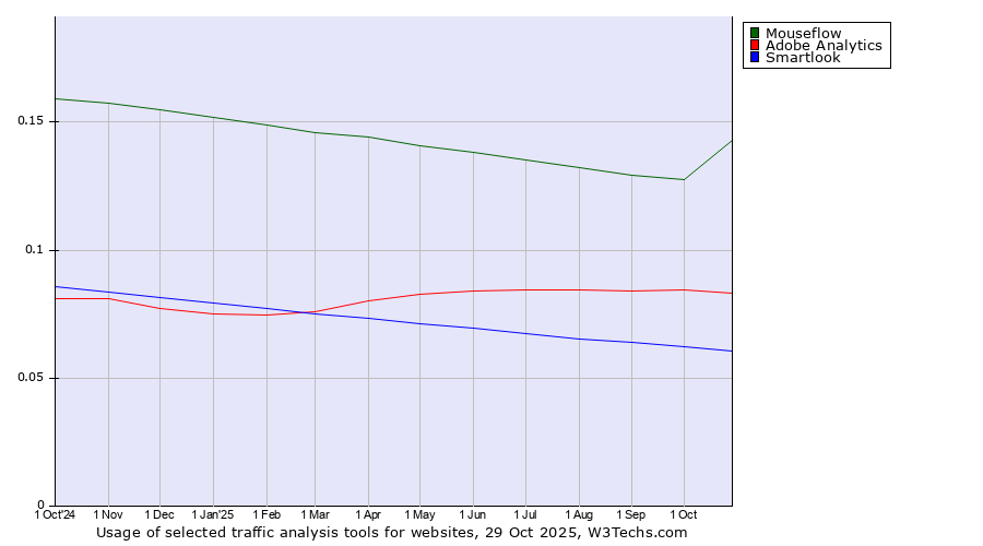Historical trends in the usage of Mouseflow vs. Adobe Analytics vs. Smartlook