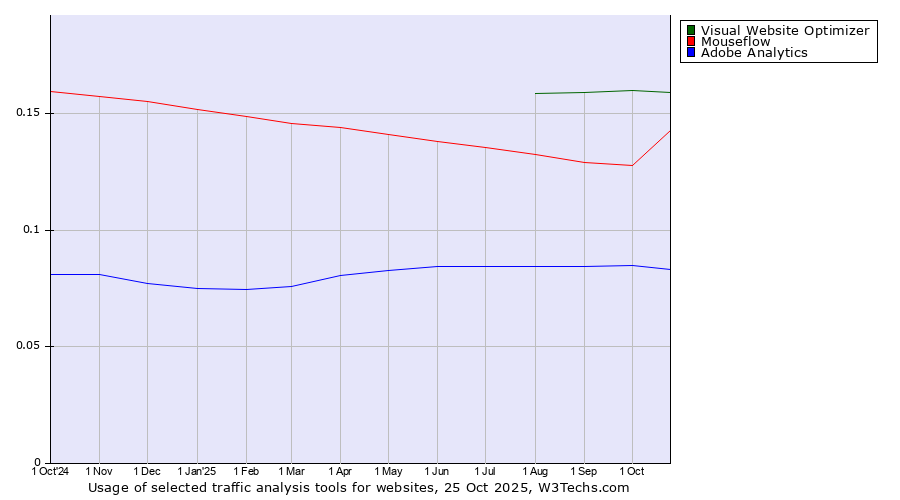 Historical trends in the usage of Visual Website Optimizer vs. Mouseflow vs. Adobe Analytics