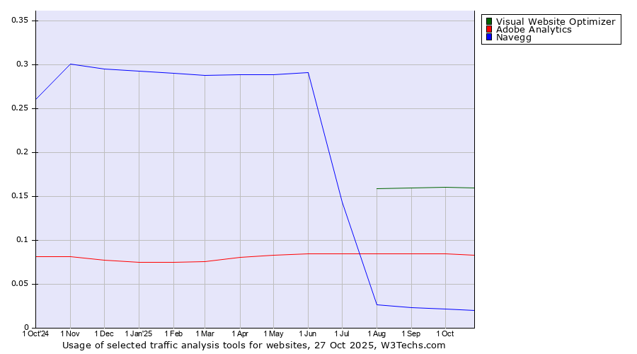 Historical trends in the usage of Visual Website Optimizer vs. Adobe Analytics vs. Navegg