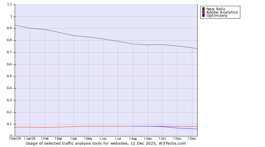 Historical trends in the usage of New Relic vs. Adobe Analytics vs. Optimizely