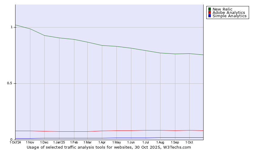 Historical trends in the usage of New Relic vs. Adobe Analytics vs. Simple Analytics