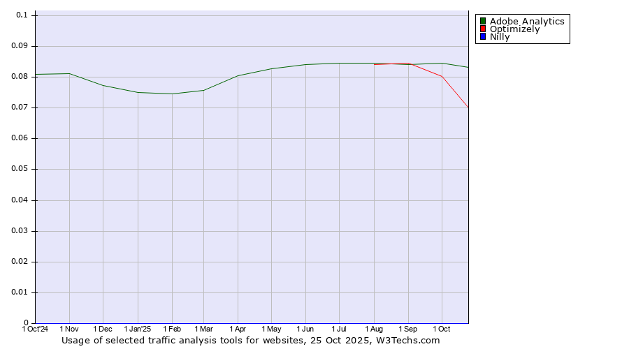 Historical trends in the usage of Adobe Analytics vs. Optimizely vs. Nilly