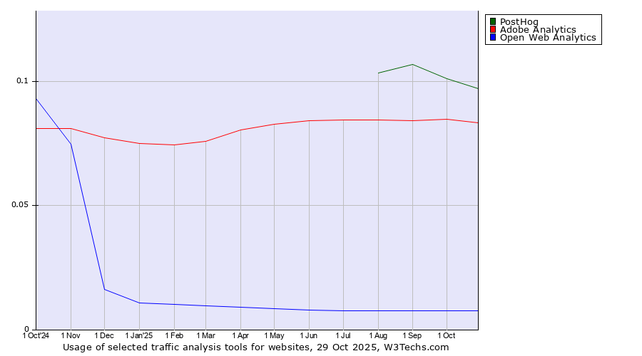 Historical trends in the usage of PostHog vs. Adobe Analytics vs. Open Web Analytics