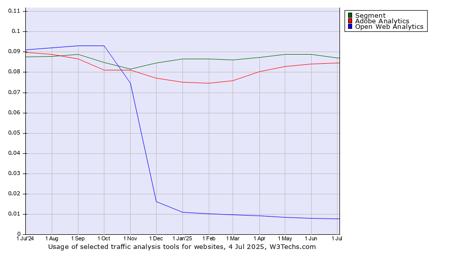 Historical trends in the usage of Segment vs. Adobe Analytics vs. Open Web Analytics