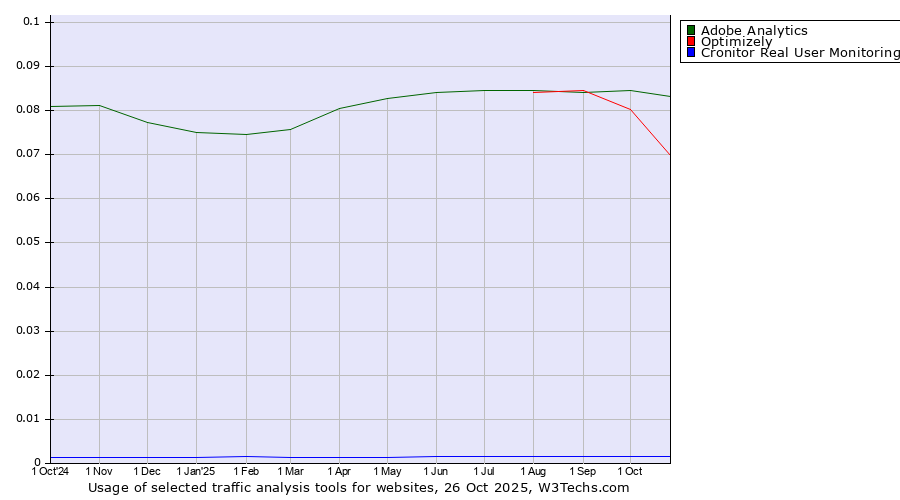 Historical trends in the usage of Adobe Analytics vs. Optimizely vs. Cronitor Real User Monitoring