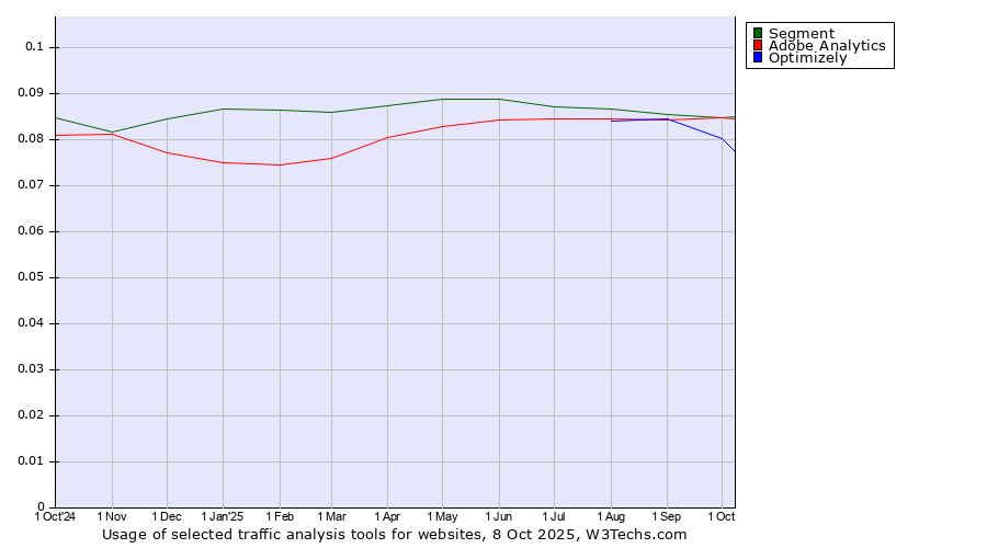 Historical trends in the usage of Segment vs. Adobe Analytics vs. Optimizely