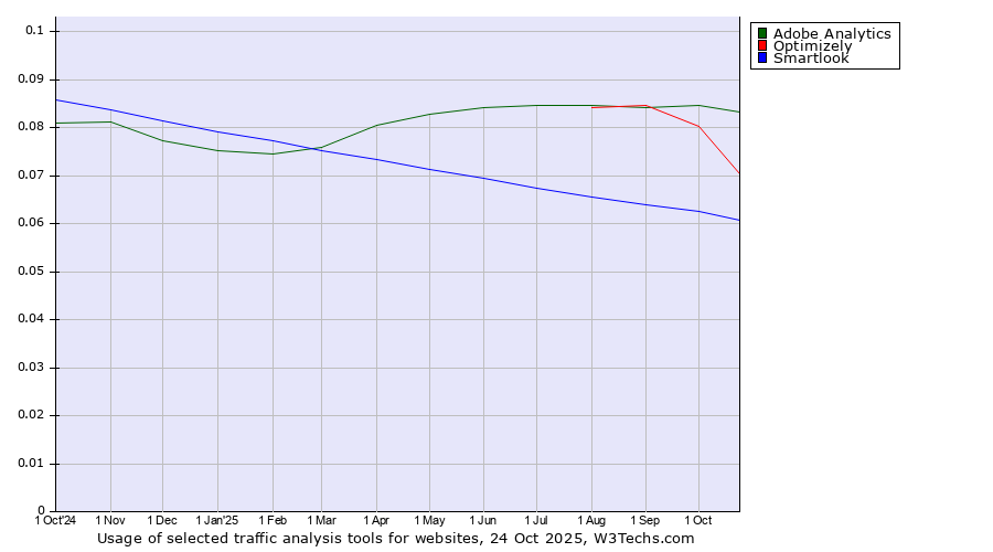 Historical trends in the usage of Adobe Analytics vs. Optimizely vs. Smartlook