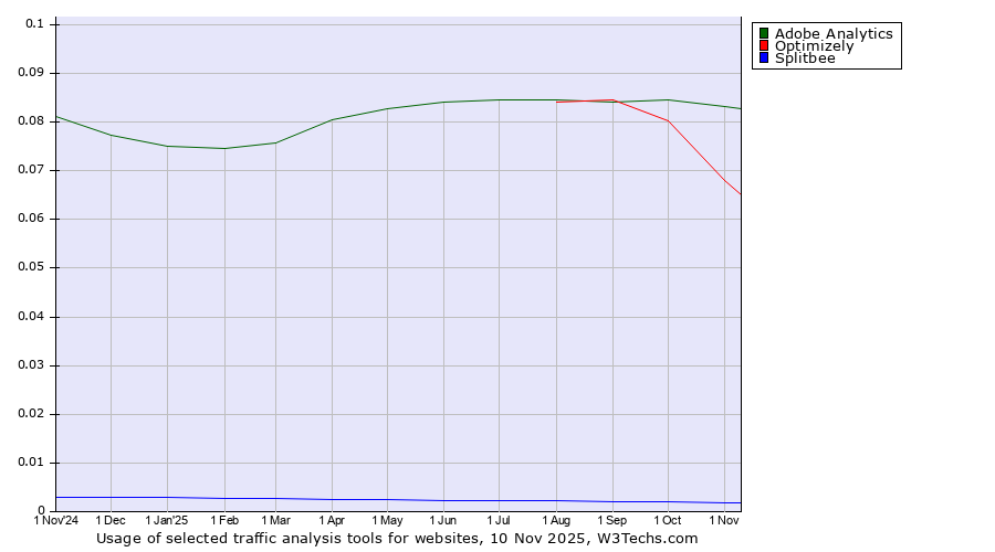 Historical trends in the usage of Adobe Analytics vs. Optimizely vs. Splitbee