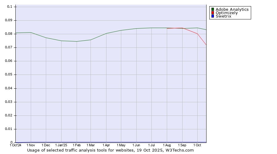 Historical trends in the usage of Adobe Analytics vs. Optimizely vs. Swetrix