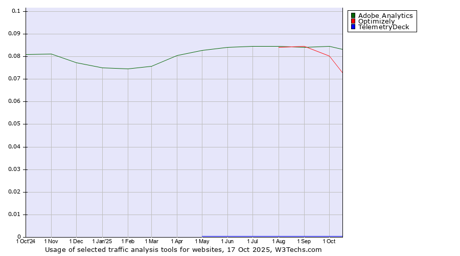 Historical trends in the usage of Adobe Analytics vs. Optimizely vs. TelemetryDeck