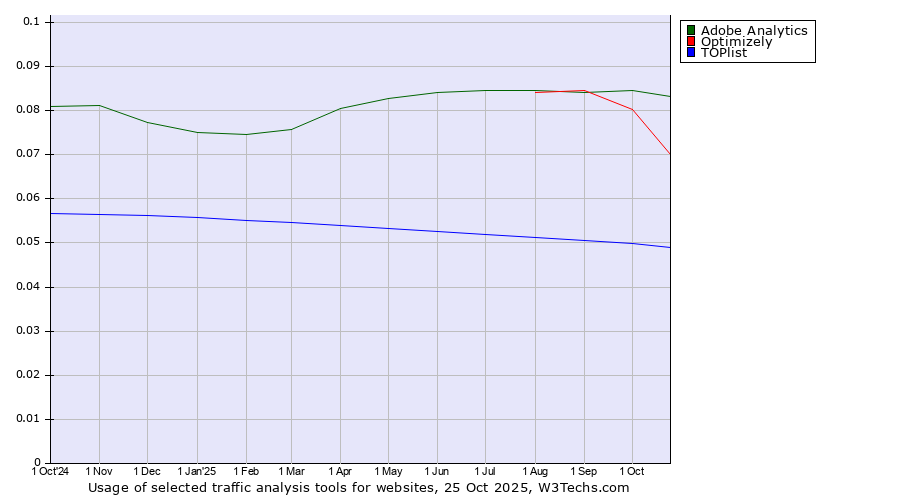 Historical trends in the usage of Adobe Analytics vs. Optimizely vs. TOPlist