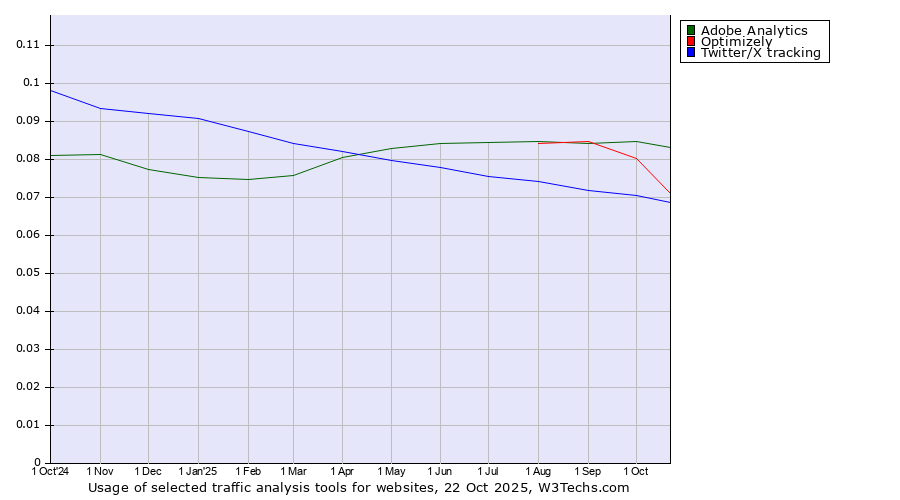 Historical trends in the usage of Adobe Analytics vs. Optimizely vs. Twitter/X tracking