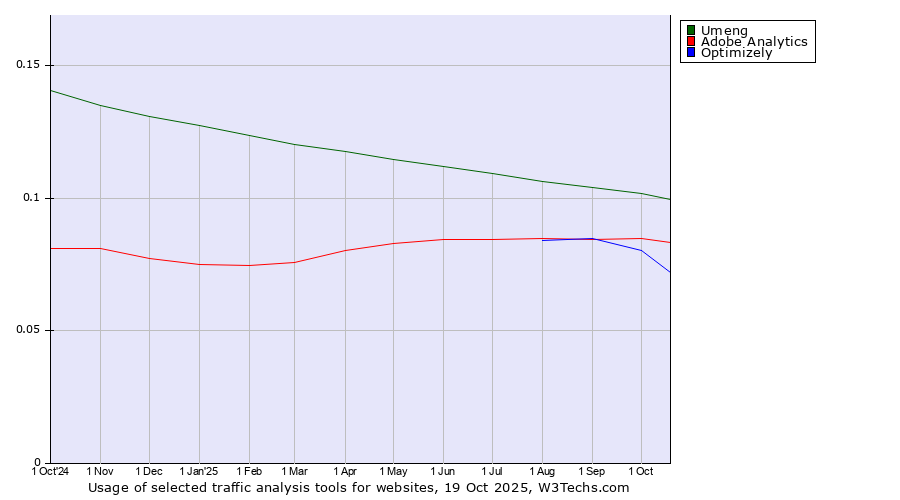 Historical trends in the usage of Umeng vs. Adobe Analytics vs. Optimizely