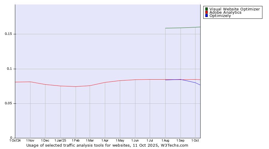 Historical trends in the usage of Visual Website Optimizer vs. Adobe Analytics vs. Optimizely