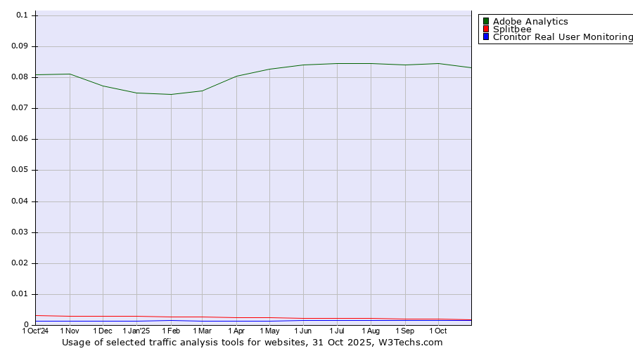 Historical trends in the usage of Adobe Analytics vs. Splitbee vs. Cronitor Real User Monitoring