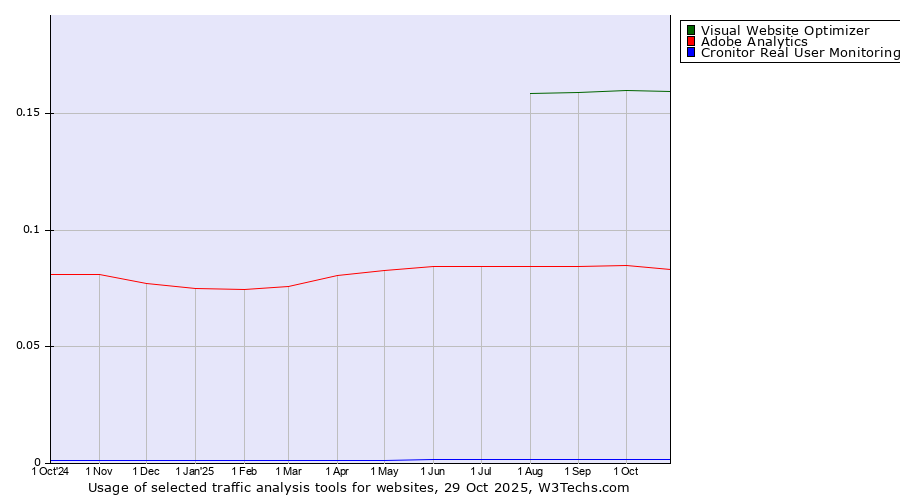 Historical trends in the usage of Visual Website Optimizer vs. Adobe Analytics vs. Cronitor Real User Monitoring