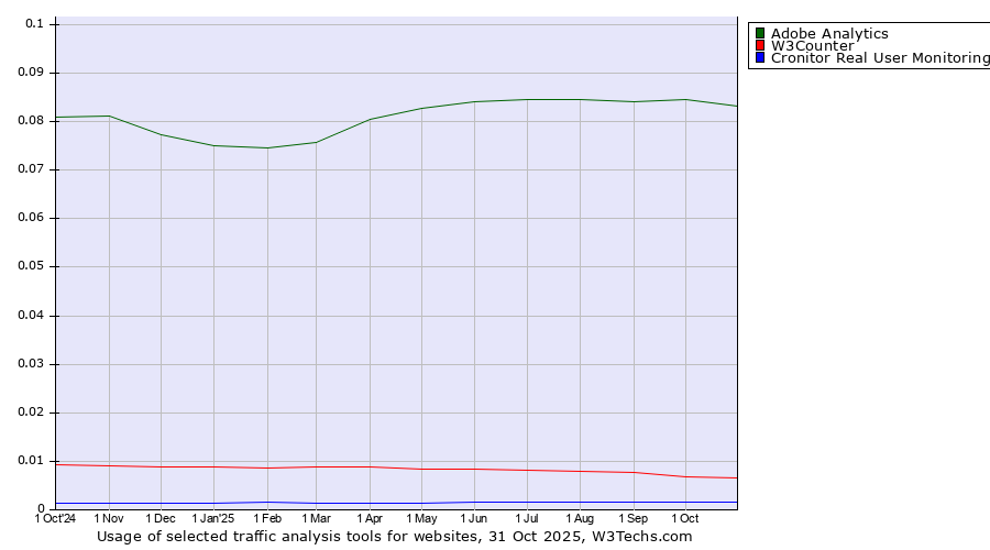 Historical trends in the usage of Adobe Analytics vs. W3Counter vs. Cronitor Real User Monitoring
