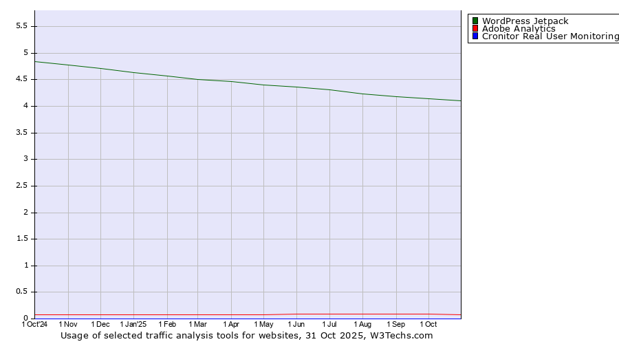 Historical trends in the usage of WordPress Jetpack vs. Adobe Analytics vs. Cronitor Real User Monitoring