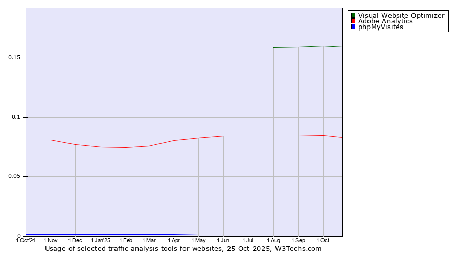 Historical trends in the usage of Visual Website Optimizer vs. Adobe Analytics vs. phpMyVisites