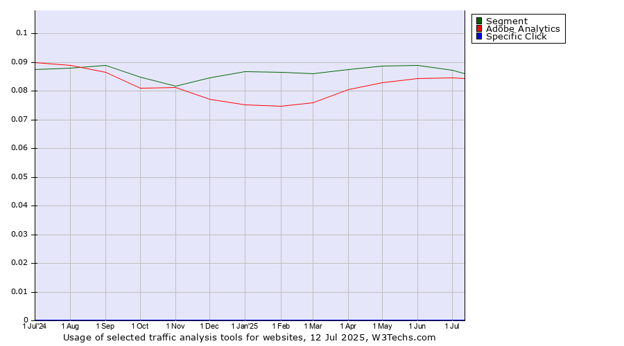 Historical trends in the usage of Segment vs. Adobe Analytics vs. Specific Click