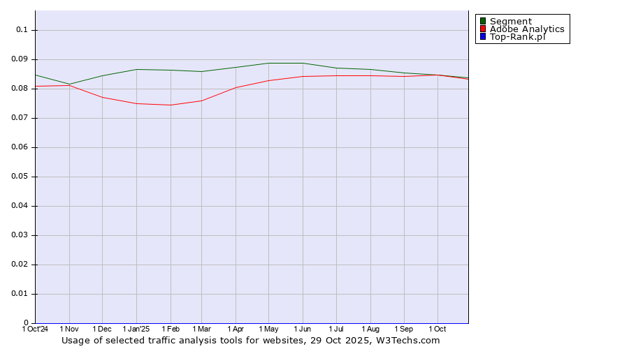 Historical trends in the usage of Segment vs. Adobe Analytics vs. Top-Rank.pl