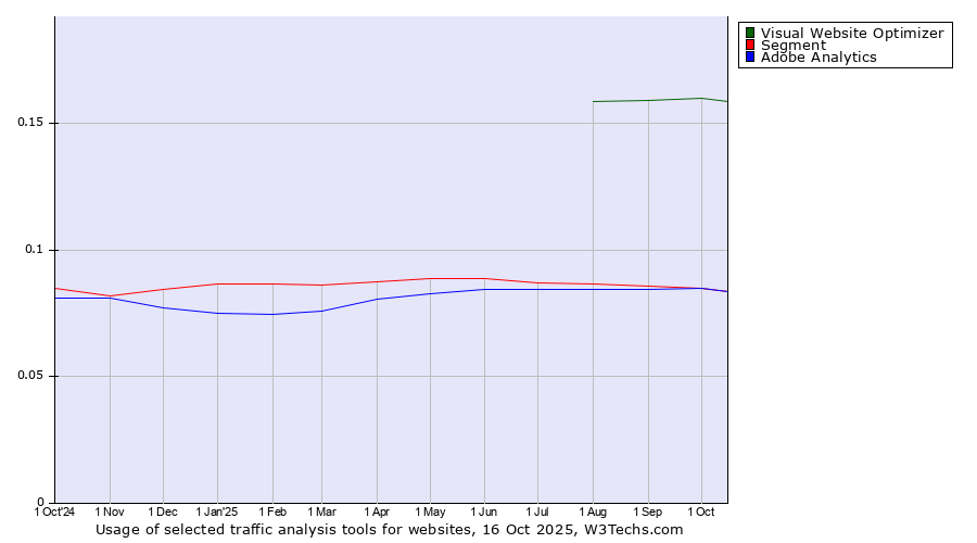 Historical trends in the usage of Visual Website Optimizer vs. Segment vs. Adobe Analytics