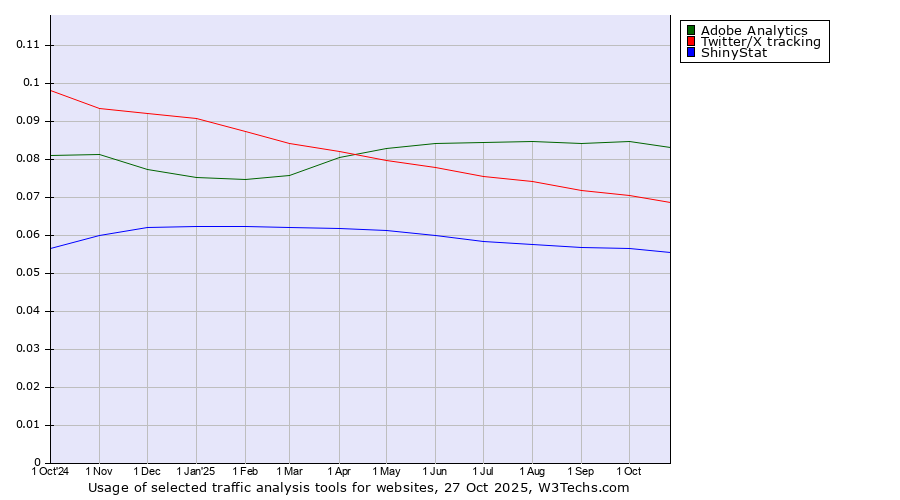 Historical trends in the usage of Adobe Analytics vs. Twitter/X tracking vs. ShinyStat