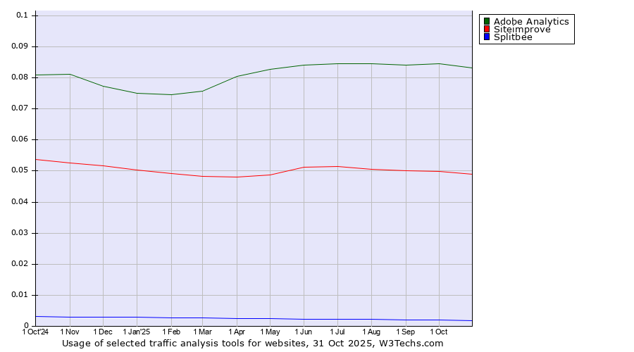 Historical trends in the usage of Adobe Analytics vs. Siteimprove vs. Splitbee