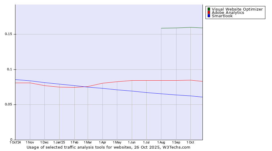 Historical trends in the usage of Visual Website Optimizer vs. Adobe Analytics vs. Smartlook