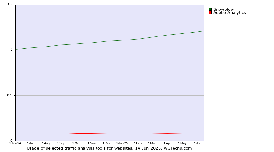 Historical trends in the usage of Snowplow vs. Adobe Analytics