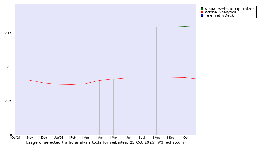 Historical trends in the usage of Visual Website Optimizer vs. Adobe Analytics vs. TelemetryDeck
