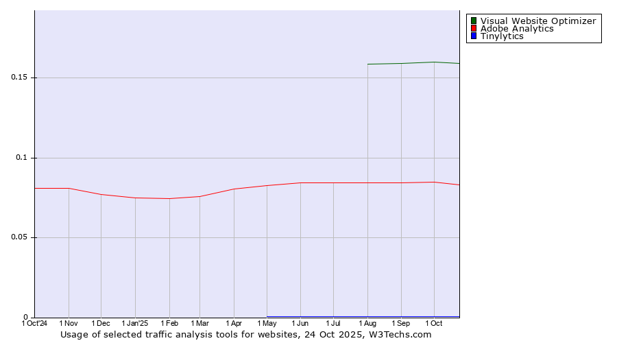 Historical trends in the usage of Visual Website Optimizer vs. Adobe Analytics vs. Tinylytics