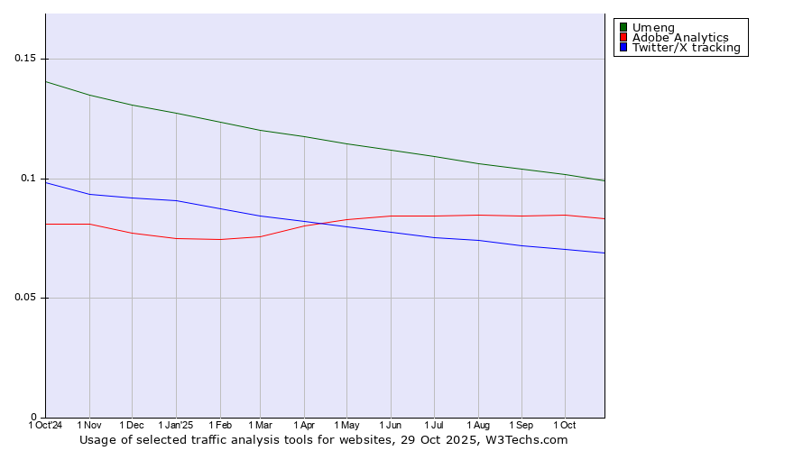 Historical trends in the usage of Umeng vs. Adobe Analytics vs. Twitter/X tracking