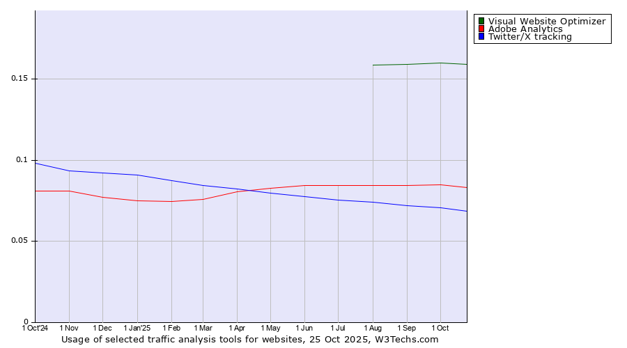 Historical trends in the usage of Visual Website Optimizer vs. Adobe Analytics vs. Twitter/X tracking